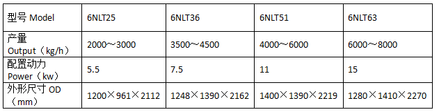 Technology Parameters